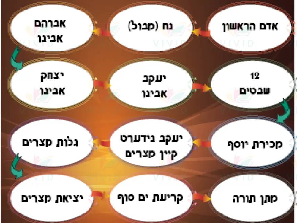 VYL3760 DOIRIS POSTER - Learning Charts Yiddish